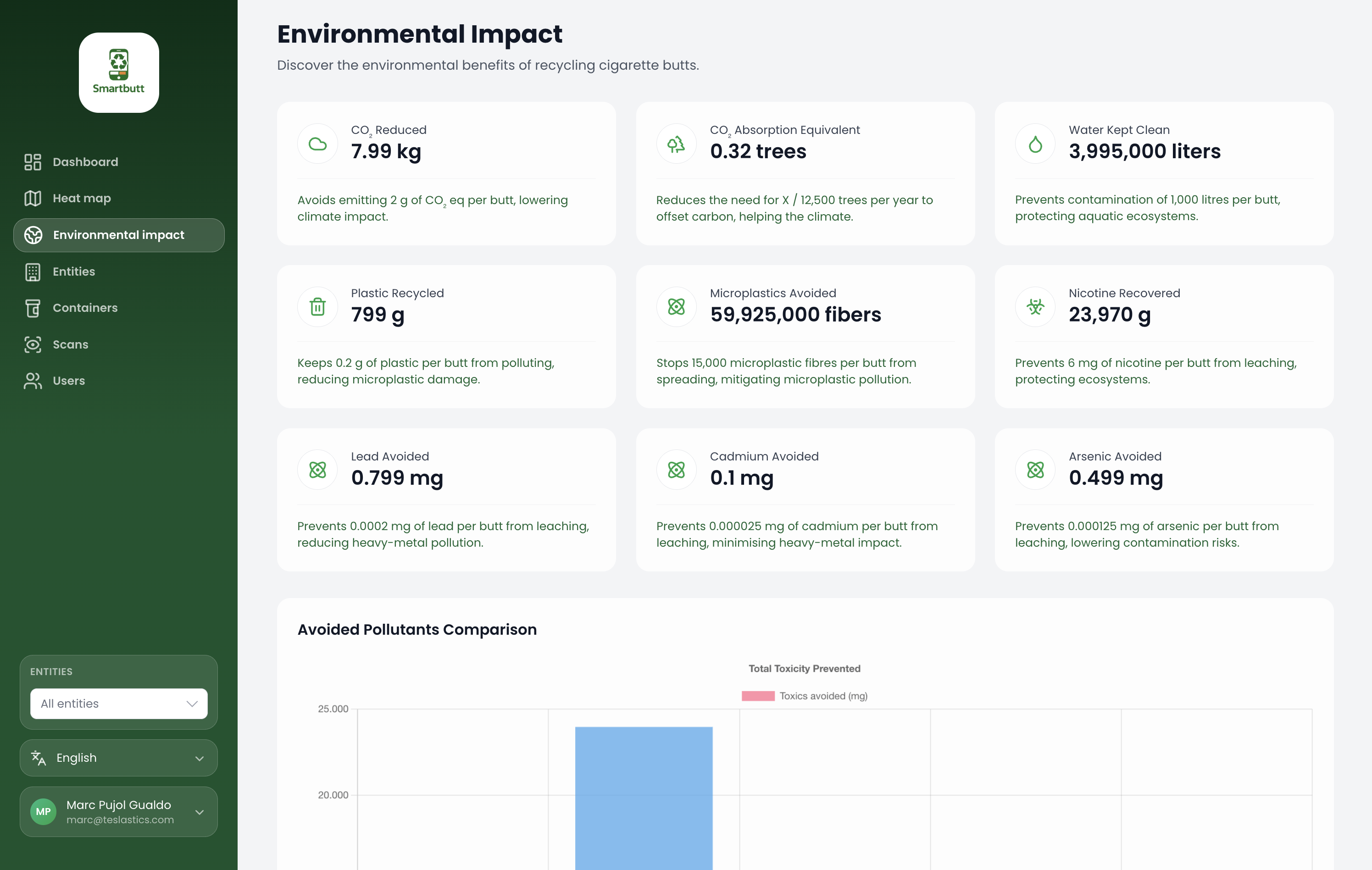 SmartButt Dashboard Analytics